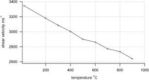 Change In Shear Wave Velocity With Temperature For 316