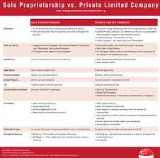 Converting Sole Proprietorship To Sg Pte Ltd Company Registration Guide In 2020 Sole Proprietorship Private Limited Company Small Business Management