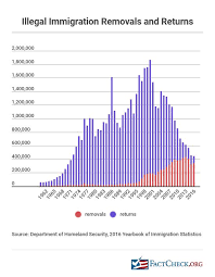 Illegal Immigration Statistics Factcheck Org