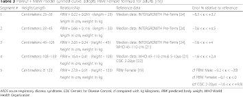 Figure 1 From Predicted Body Weight Relationships For