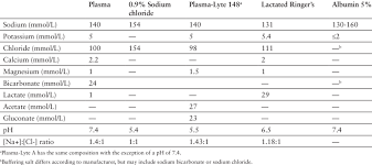 Composition Of Commonly Used Intravenous Fluids Download Table