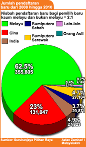 Jika sebelum ini para pengundi perlu hadir ke pejabat suruhanjaya pilihan raya (spr) untuk membuat pendaftaran, tetapi kali ini, anda sudah boleh syarat kelayakan pengundi. Malaysiakini Spr Nisbah Pengundi Baru 2 1 Bukan 1 40