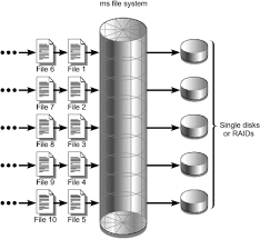 Check spelling or type a new query. File Allocation Methods Sun Qfs File System 5 3 Configuration And Administration Guide