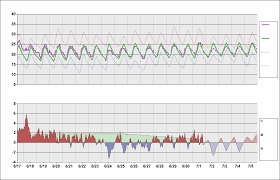 Lebl Chart Daily Temperature Cycle