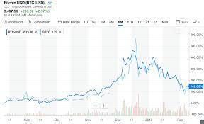 Information contained herein is not and should not be construed as an offer, solicitation, or recommendation to buy or sell securities. How To Invest In Bitcoin Stock The College Investor