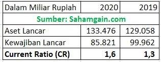 Misalnya lk yang kita gunakan adalah untuk kinerja triwulan/kuartal ii tahun 2019 dari saham berkode bbri tersebut. Contoh Soal Menghitung Current Ratio
