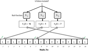 The preeminent example of a p2p network architecture was the early internet itself a node must connect to a few different peers in order to establish diverse paths into the bitcoin network. 6 The Bitcoin Network Mastering Bitcoin Book