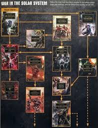 The Roadmap To The Horus Heresy Revealed Spikey Bits