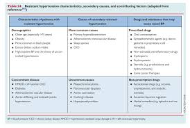 Image result for Resistant Hypertension