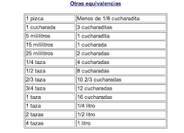 Pasar De Taza A Gramos Onza A Gramos Cuchara A Gramos Fahrenheit A Celsius Tabla De Equivalencias Cucharas Cuanto Es Una Taza