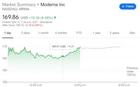 Market indices are shown in real time, except for the djia, which is delayed by two minutes. Mrna Stock Price And Forecast Moderna Inc Soars As Another Country Doubles Its Coronavirus Vaccine Order