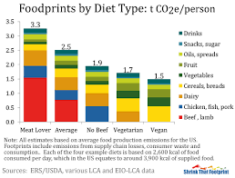 carbon footprint of food green eatz