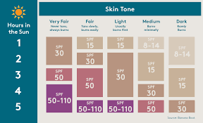 how does sunscreen work to protect your skin