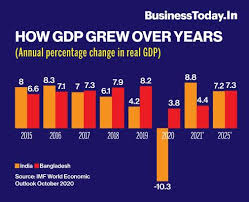 Revenues calculated on an exchange rate basis, i.e., not in purchasing power parity (ppp) terms. Why Bangladeshis Will Soon Be Richer Than Indians Business News