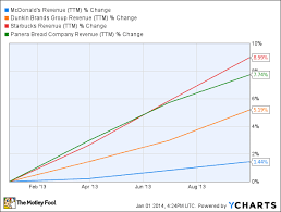 why value investors should consider mcdonalds the motley fool