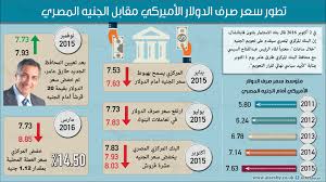 ما هو معني تعويم العملة ؟ تعويم أي عملة يعني تحرير سعر الصرف لهذه العملة بشكل كامل حيث تكون الحكومة متمثلة في المصرف المركزي غير متحكمة في تحديد سعر الصرف. Ø¨Ù†Ùƒ Ø¨Ø±Ø§ÙŠÙ… ØªØ¹ÙˆÙŠÙ… Ø§Ù„Ø¬Ù†ÙŠÙ‡ Ù„ÙŠØ³ Ø¹ØµØ§Ø© Ø³Ø­Ø±ÙŠØ© Ù„Ø­Ù„ Ù…Ø´Ø§ÙƒÙ„ Ø§Ù„Ø§Ù‚ØªØµØ§Ø¯