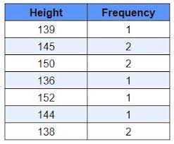 Frequency Distribution And Data Types Table Graph Videos