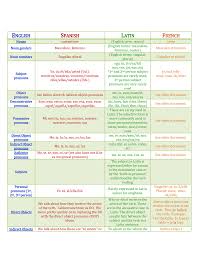 Comparative Grammar Chart English Spanish Latin French