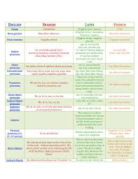 comparative grammar chart english spanish latin french