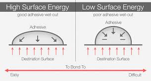 surface energy and labels the unscientific guide