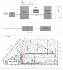 Psychometric Chart Of Evaporative Cooling System Download