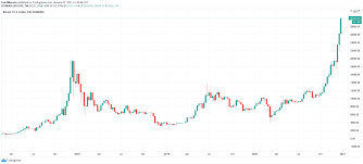 Gráficos de precios en vivo de bitcoin y herramientas de análisis técnico avanzadas. El Precio De Bitcoin Alcanza Los 30 000 Dolares Por Primera Vez En La Historia Noticias Cryptomarket