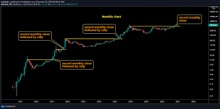 Bitcoin fails, or is at least suspect, as a currency in several ways: Despite 12 Crash Bitcoin Looks Set To Make Highest Monthly Close Ever Coinvedi Cryptocurrency Latest News Daily Bitcoin Altcoin Buzz