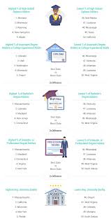 Total cost includes tuition, room and board or estimated off campus living expenses, books and supplies and other fees. Most Least Educated States In America