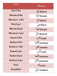 Teks ceramah tentang pentingnya sebuah ilmu untuk umat muslim. Pelajaran Bahasa Arab Asas Isim Zhohir Dhomir Sitik S Blog