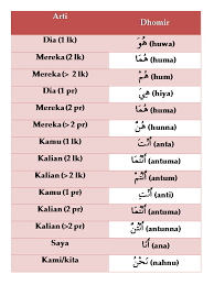 Untuk mencapai kesana perlu tahapan. Pelajaran Bahasa Arab Asas Isim Zhohir Dhomir Sitik S Blog
