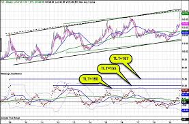 Parabolic Move For Treasury Bonds Etf Investors Have Been