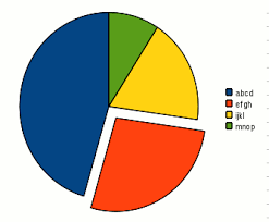 First Time Linux Pie Charts