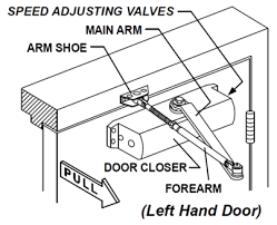 This rating depends on the pounds of force that is delivered by the spring. How To Adjust Door Closer Force