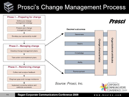 Prosci Change Management Methodology Yahoo Search Results Yahoo Image Search Results Change Management Management Change