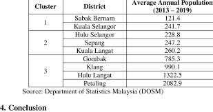 Check out this list below for the district borders to find out where you can and cannot travel to. Average Annual Population According To Districts In Selangor Download Scientific Diagram