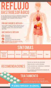Dr Michael Lopez La Enfermedad Por Reflujo Gastroesofagico Se Produce Cuando El Acido Del Estomago Fluye Con Frecuencia Hacia El Tubo Que Conecta La Boca Y El Estomago Esofago El Reflujo