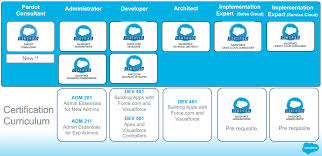 Learn salesforce certified administrator today: Simply Salesforce Com Salesforce Certification Matters Salesforce Certification Salesforce Sales Cloud