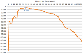 an experiment in amazon sales rank dan koboldt