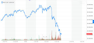 Dow Futures Collapse 200 Points As Bond Yields Spiral To