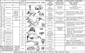 404 Not Found Geologic Time Scale Earth Science Lessons Earth Science