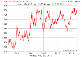 It has a comprehensive web app for checking stock prices. Gold Price History