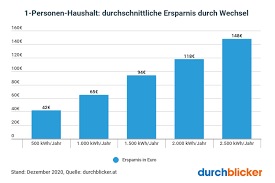 Durchschnittlicher Stromverbrauch 1 Person | Durchblicker.at