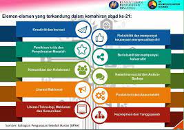 Selain itu, ciri komunikatif juga bermaksud murid boleh berkomunikasi dengan berkesan, maksud sampai dan ada tindakan. Ciri Ciri Murid Abad Ke 21 Laman Rasmi Sk Kg Melayu Niyor Kluang