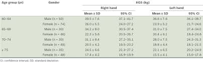 Normative Data For Hand Grip Strength And Key Pinch Strength