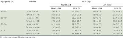 normative data for hand grip strength and key pinch strength