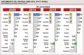 Vino Y Girasoles El Pib De Sudamerica Sudamerica Economia Crecimiento