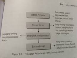 Sistem undangundang di malaysia lnk 2023. Sistem Pemerintahan Negara Proses Membuat Undang Undang Dan Keistimewaan Parlimen