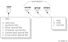 unix permissions