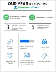 Tnbs Year In Review Tech Networks Of Bostontech Networks