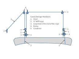 How to make a diy garage ceiling pulley lift system for a thule ski cargo box build an overhead pulley storage system for thule cargo boxes, yakima cargo carriers, canoes or kayaks. Will This Pulley Arrangement Keep This Kayak Level When Hoisting Home Improvement Stack Exchange